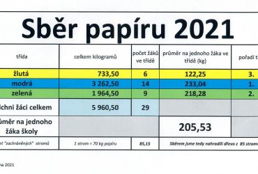 Sběr papíru - vyhlašování výsledků