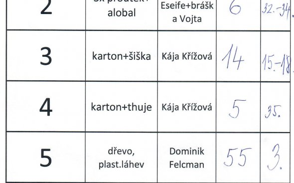 Kapr stokrát jinak - VÝSLEDKY HLASOVÁNÍ