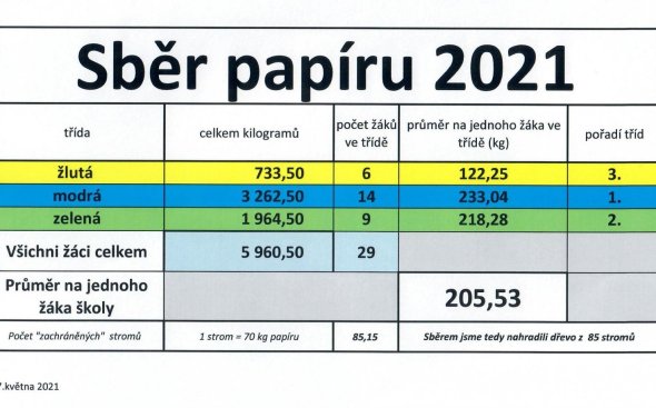 Sběr papíru - vyhlašování výsledků